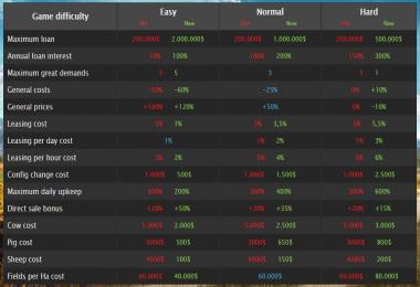 Difficulties Improve v1.2.0.0