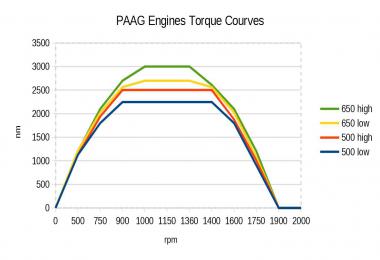 PAAG Engines 1.36