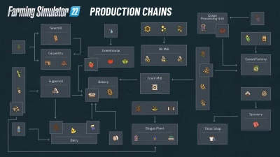 Production chains: All products, production plants and connections!