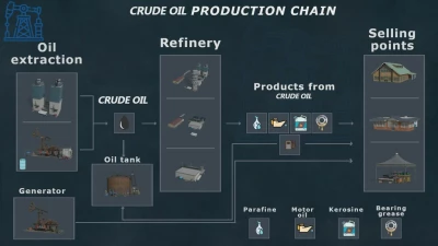 Crude Oil Production v1.0.0.1