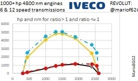 1000 hp + & 6/12 speed transmissions for Iveco trucks for 1.49