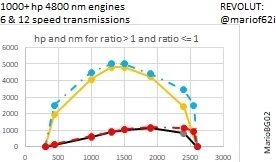 V1000 hp + & 6/12 speed transmissions for ALL trucks for 1.50.1