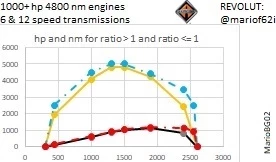 INTERNATIONAL Trucks 1000 HP Engine + & 6/12/18 Speed Transmissions v1.50